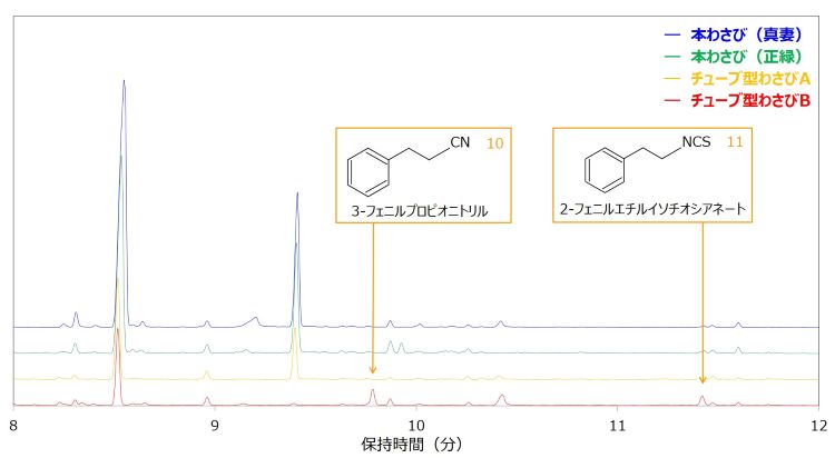 Fig.3-2　本わさびから検出されなかった成分
