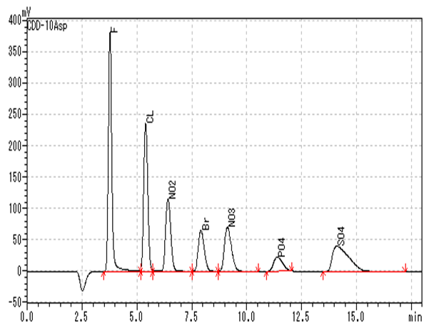 Fig.1 陰イオンのクロマトグラム