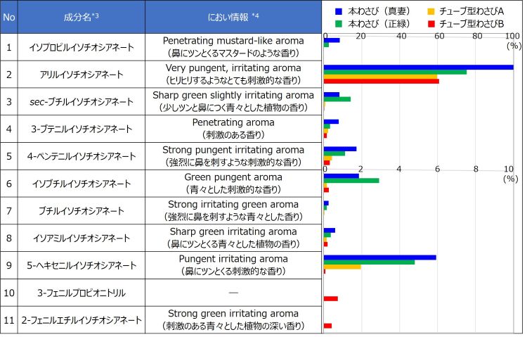 Fig.4　検出成分と成分のにおい情報