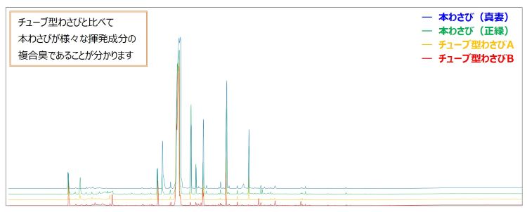 Fig.2　ガスクロマトグラムによる本わさび及びチューブ型わさびの揮発成分の比較