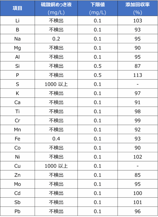 模擬硫酸銅めっき液　分析結果および添加回収試験結果