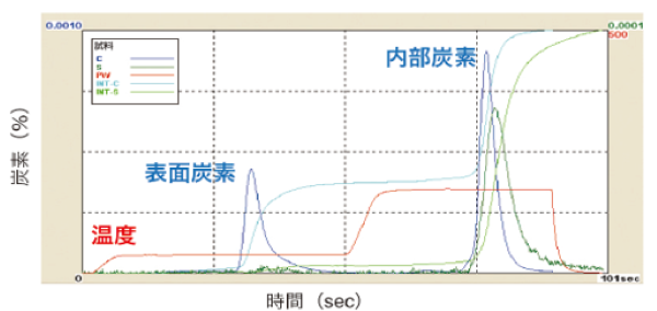 Table1　MLCC中の表面炭素・内部炭素の定量結果