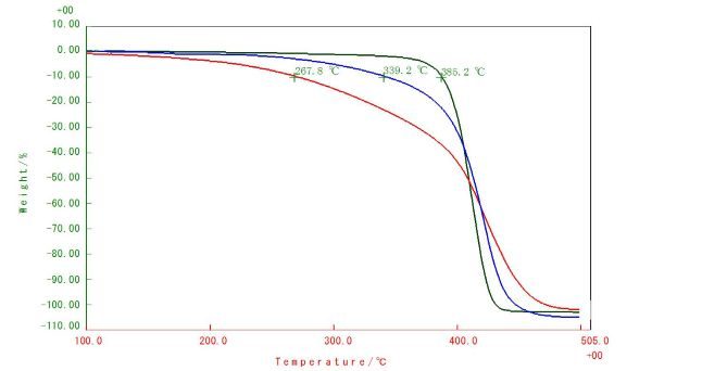 Fig.1 ポリスチレン(PS)のTG-DTA測定結果