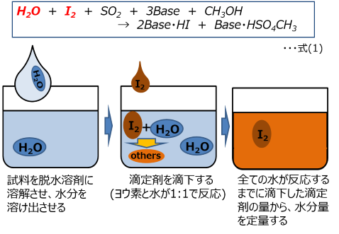 　Fig.１　容量滴定法の概要