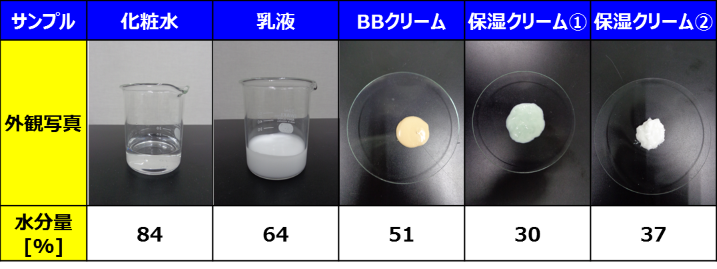 Table 1 化粧品の水分量