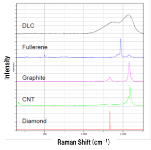 Fig.1 炭素材料別ラマンスペクトル