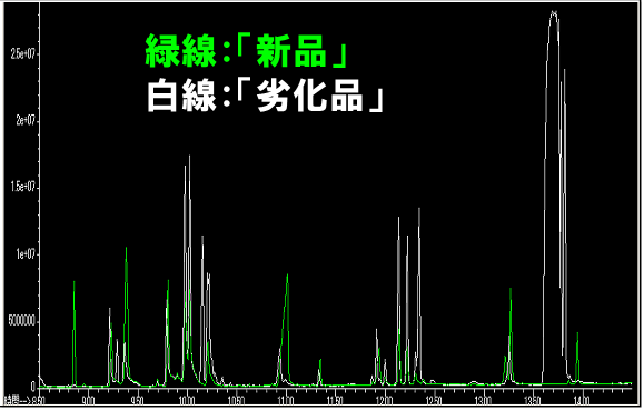 Fig.4 TD-GC/MS 比較分析結果