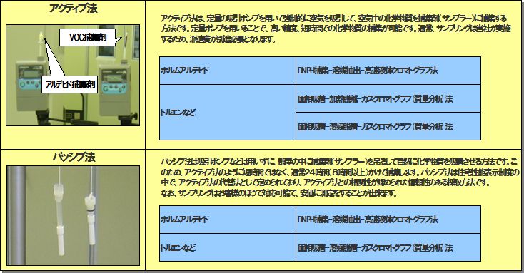採取方法と分析方法