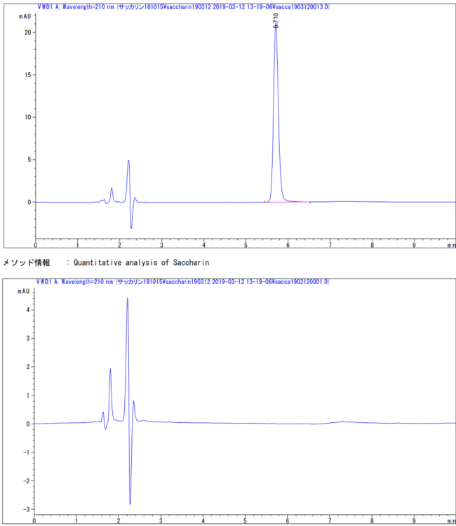 Above_ Chromatogram of Saccharin in Standard sample, Below_ Chromatogram of Blank sample