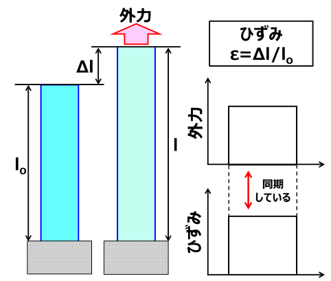 弾性についての解説図