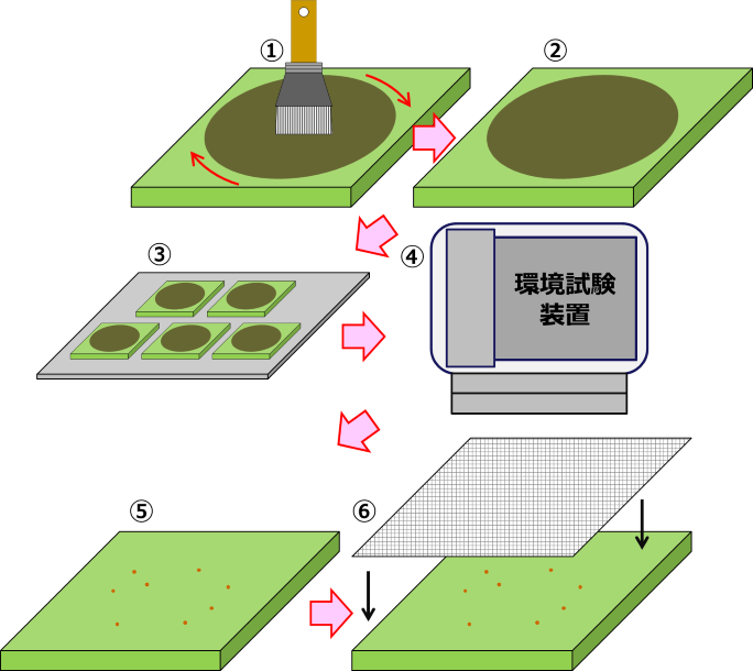 コロードコート試験イメージ図