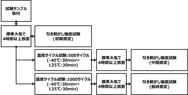 温度急変試験フロー
