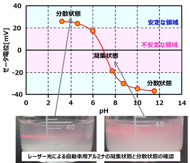 ゼータ電位とpHの関係