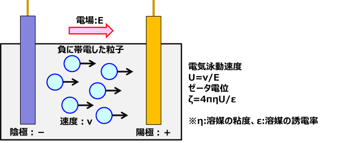 ゼータ電位の算出方法