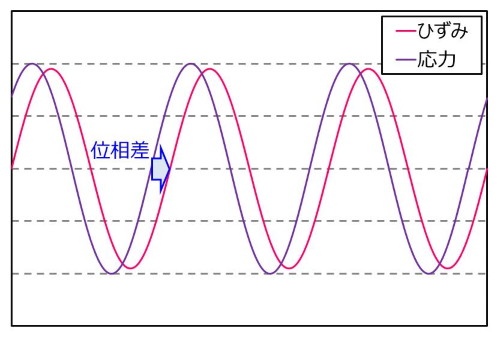 動粘弾性についての解説図 (位相遅れ)