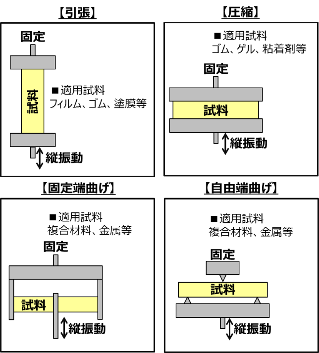 固体の動的粘弾性測定イメージ