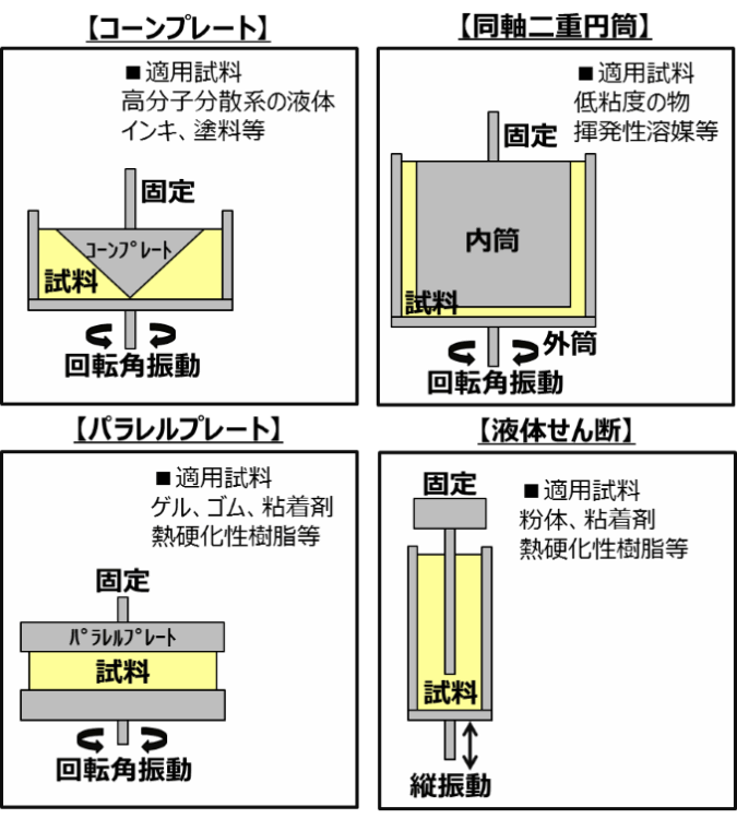 液体の動的粘弾性測定イメージ