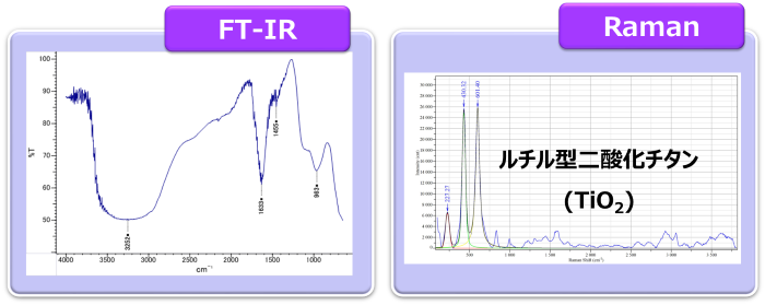 Fig.5 FT-IR,Raman