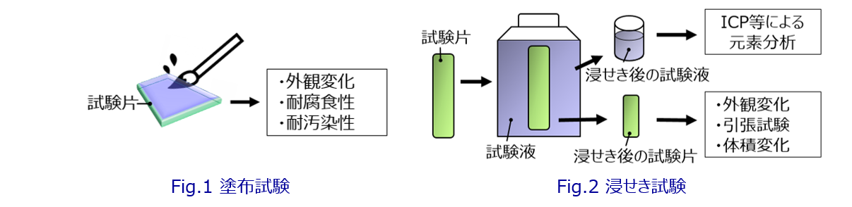 Fig1and2_Spray Tests and Immersion Tests