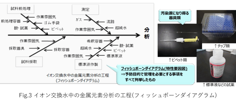 イオン交換水中の金属元素分析の工程(フィッシュボーンダイアグラム)