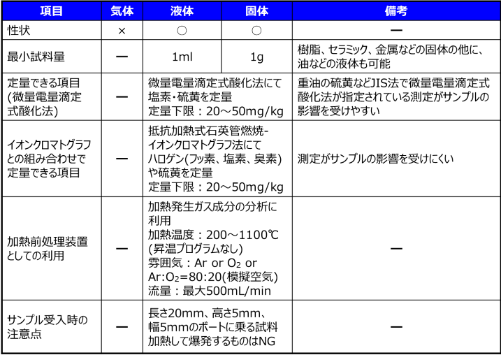 塩素・硫黄分析装置の試料受け入れ条件