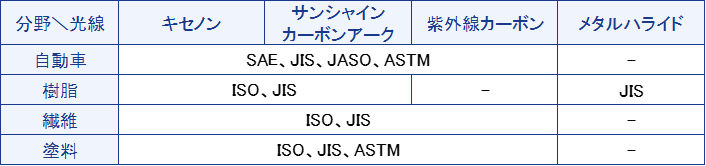Table 1 工業製品と耐候性試験規格