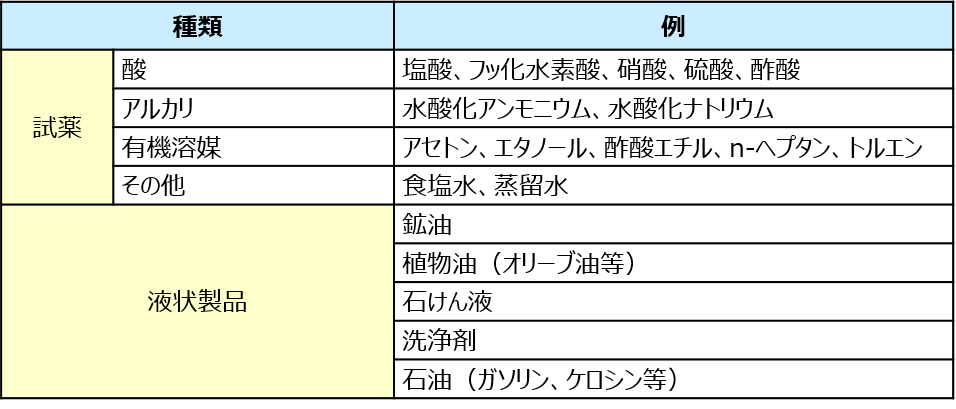 耐薬品性試験の試験液の一例