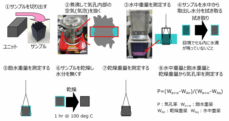 アルキメデス法の手順
