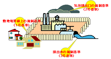 規制対象の概念図