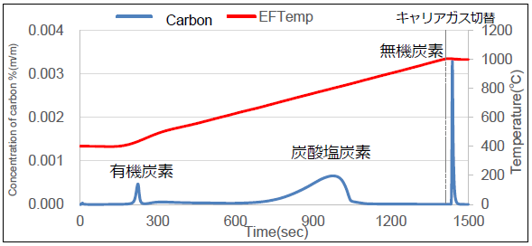 Fig.2　形態別炭素分離ピーク