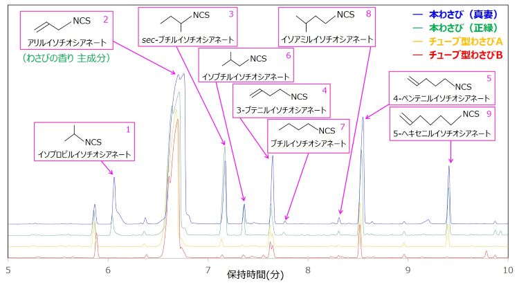Fig.3-1　本わさびから多く検出された成分
