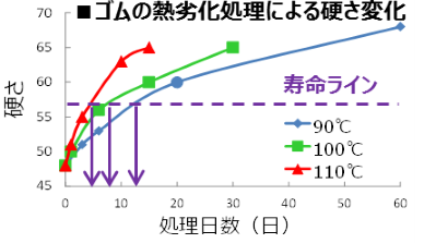 Fig.2 寿命予測試験結果事例