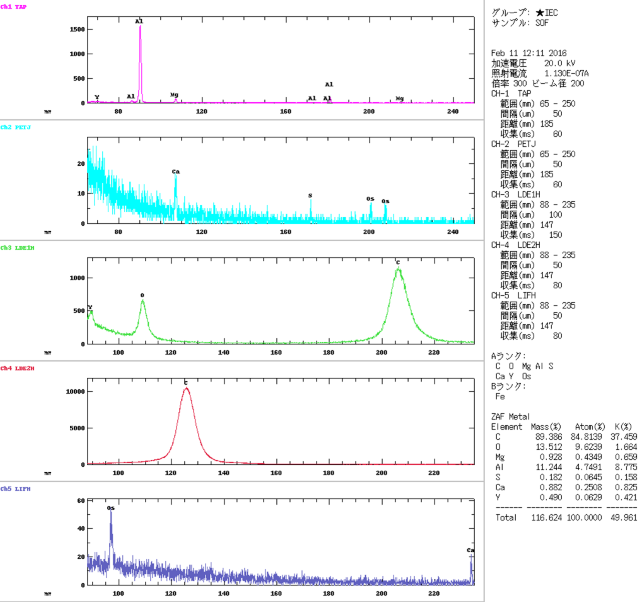 Fig.2 エンジンベンチ排出ガスのPMのFE-EPMA分析結果