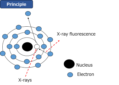 Principle of XRF-WDX