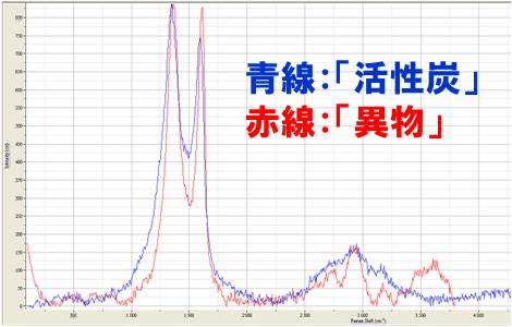 異物と活性炭のラマンスペクトル