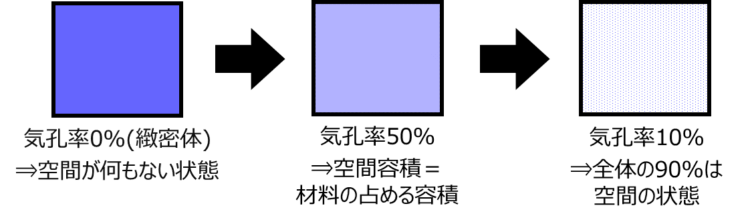 気孔率概要模式図