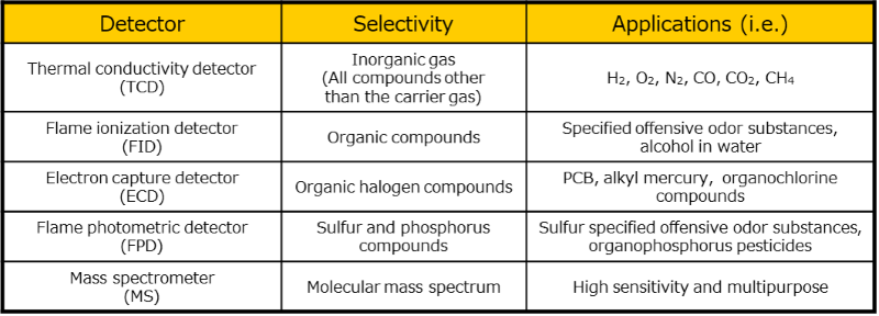 detectors of Gas chromatograph