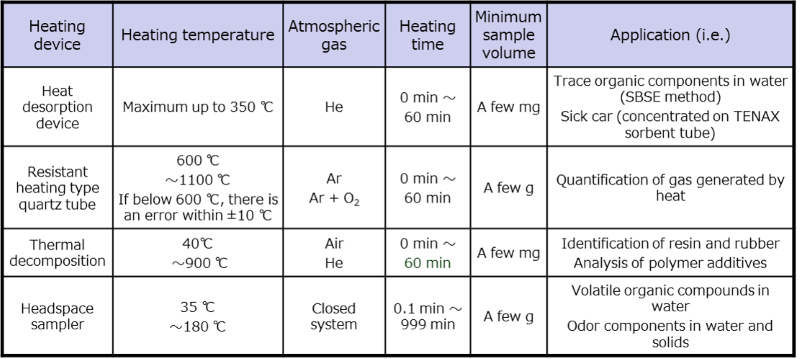 pretreatment method according to the application(GC)
