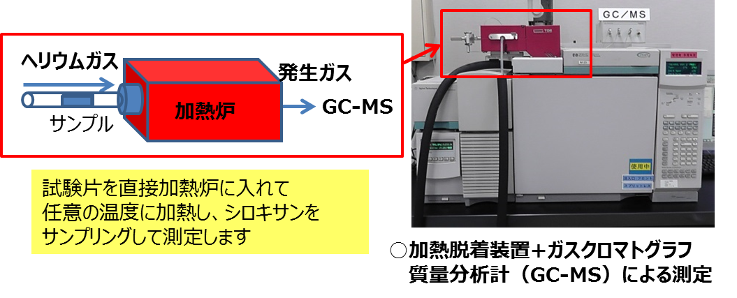 加熱脱着法