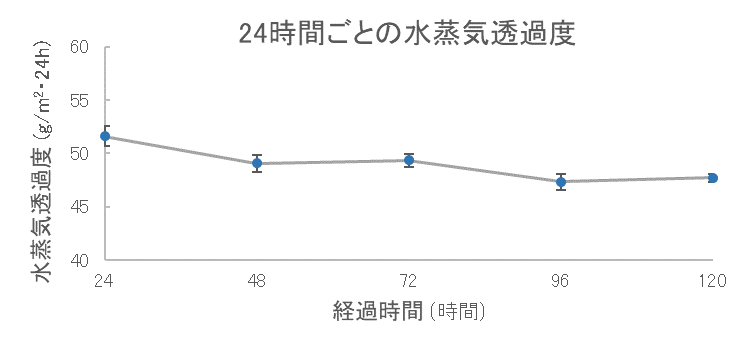 水蒸気透過度の推移